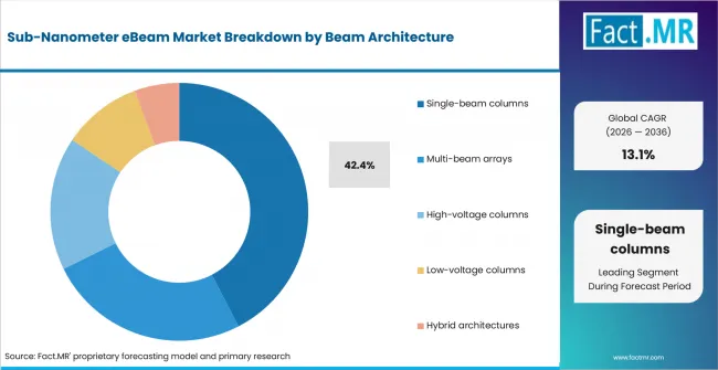 Sub Nanometer EBeam Market   Analysis By Beam Architecture
